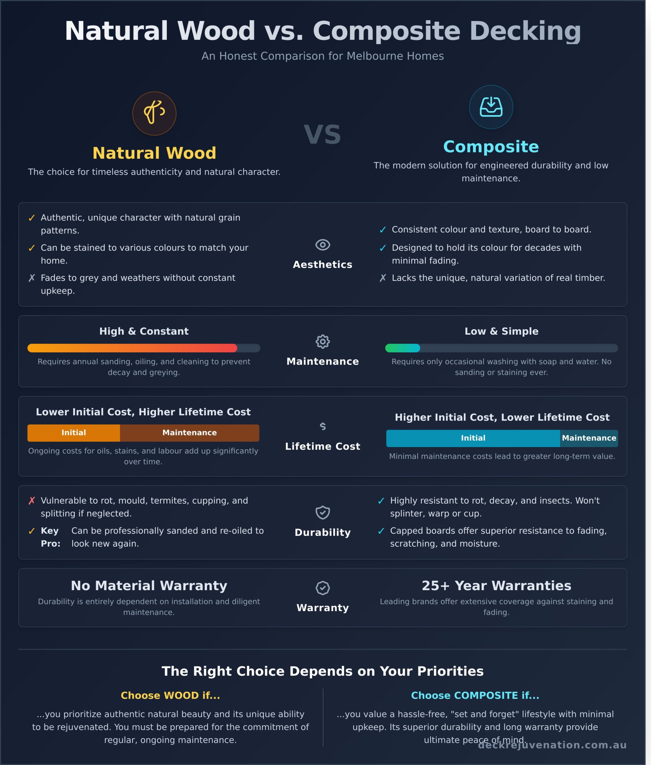 Wood Decks vs. Composite: An Honest Comparison for Melbourne Homes - Infographic