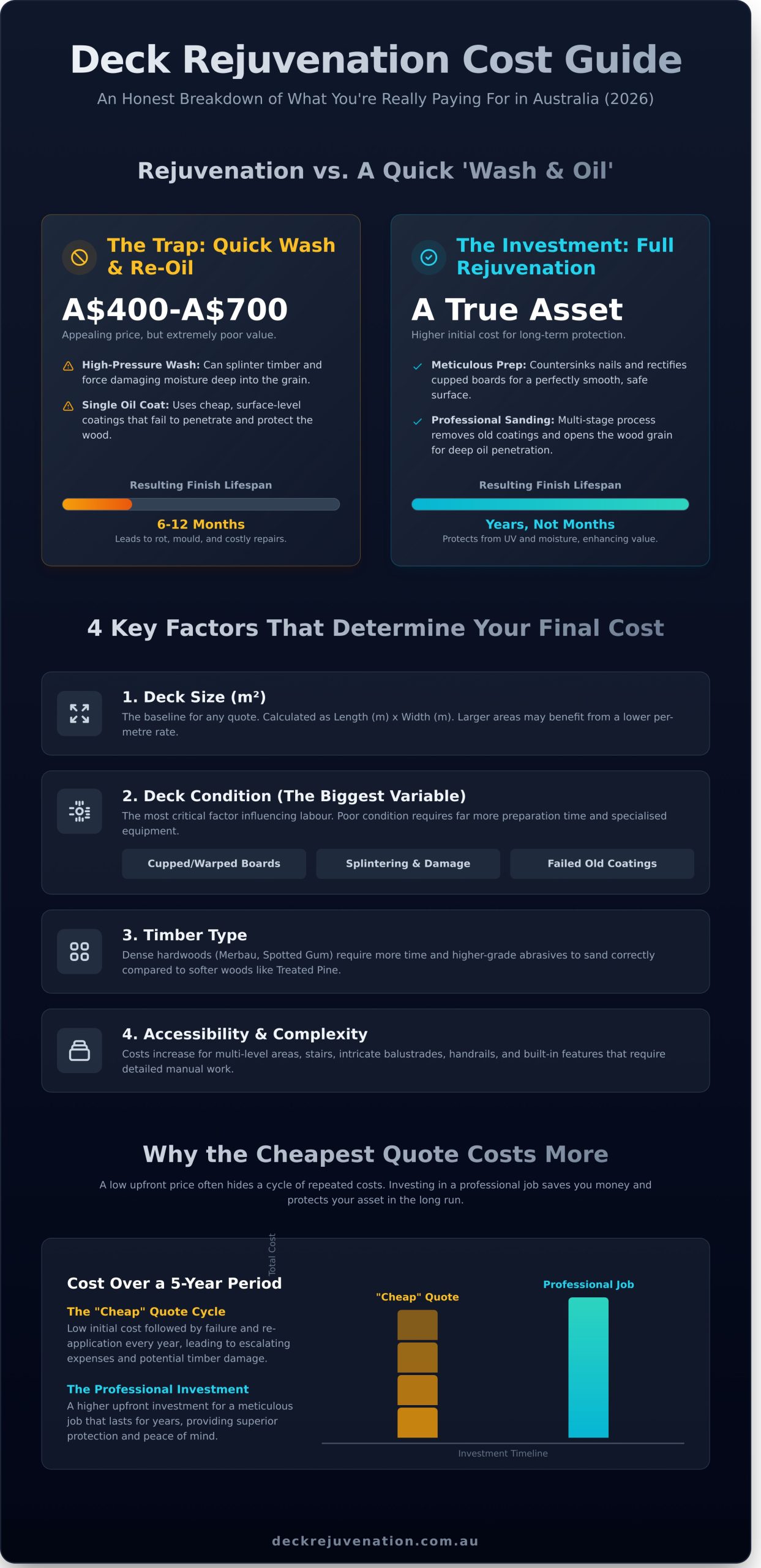 Deck Rejuvenation Cost Australia: A 2026 Pricing Guide - Infographic